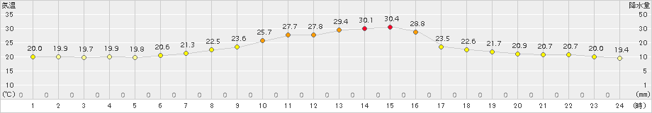 熊谷(>2017年06月16日)のアメダスグラフ