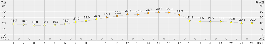 さいたま(>2017年06月16日)のアメダスグラフ