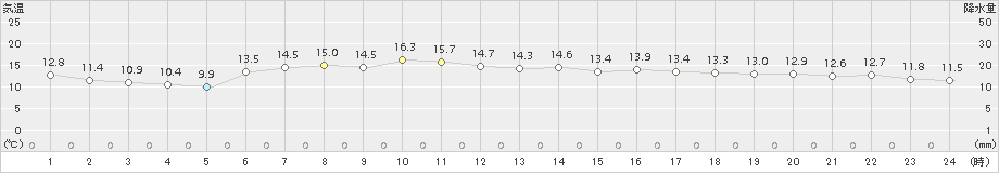 信濃町(>2017年06月16日)のアメダスグラフ