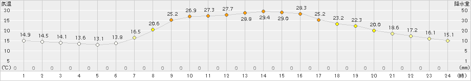 南信濃(>2017年06月16日)のアメダスグラフ