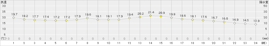 氷見(>2017年06月16日)のアメダスグラフ