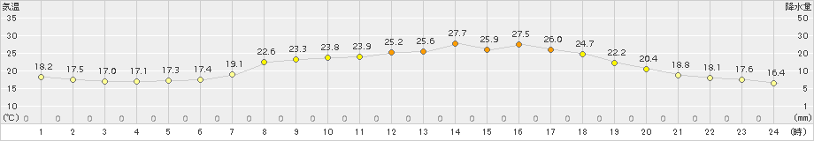 福崎(>2017年06月16日)のアメダスグラフ