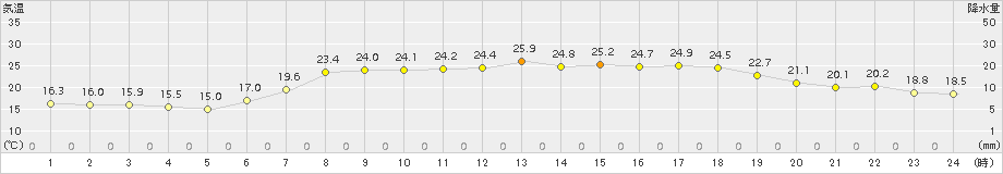 海陽(>2017年06月16日)のアメダスグラフ