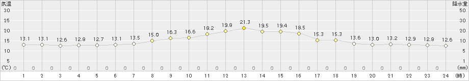 蘭越(>2017年06月17日)のアメダスグラフ