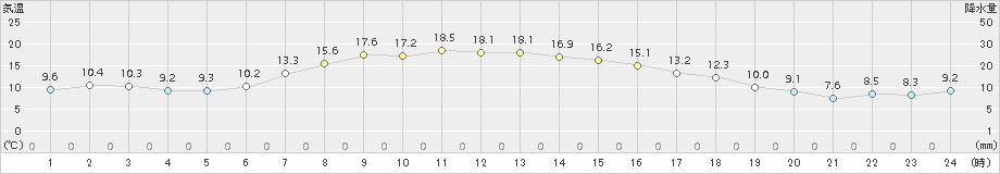 厚床(>2017年06月17日)のアメダスグラフ