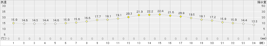 鷹巣(>2017年06月17日)のアメダスグラフ