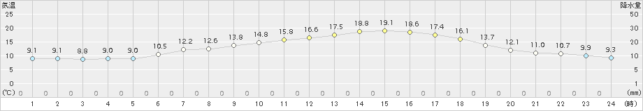 八幡平(>2017年06月17日)のアメダスグラフ