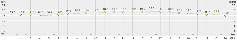 にかほ(>2017年06月17日)のアメダスグラフ