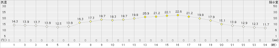 軽米(>2017年06月17日)のアメダスグラフ