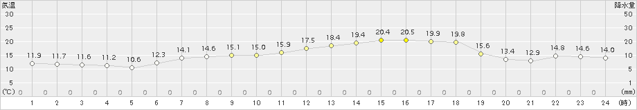 奥中山(>2017年06月17日)のアメダスグラフ