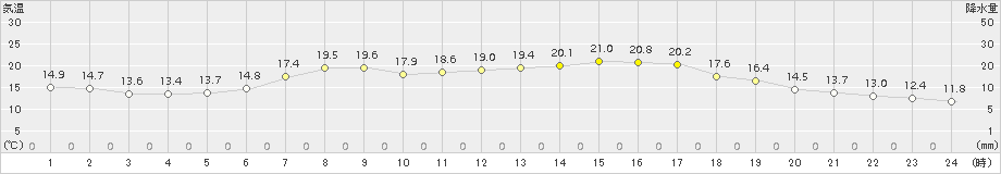 普代(>2017年06月17日)のアメダスグラフ