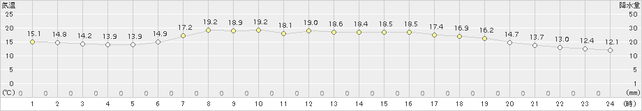 気仙沼(>2017年06月17日)のアメダスグラフ