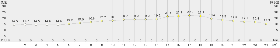 新庄(>2017年06月17日)のアメダスグラフ