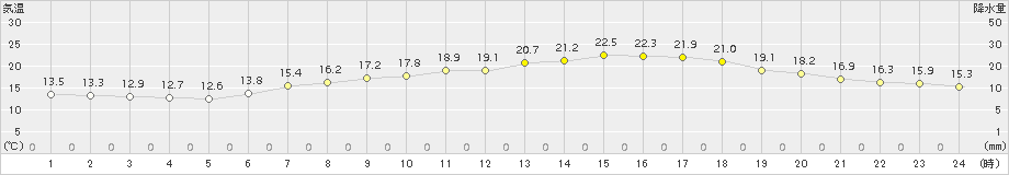 猪苗代(>2017年06月17日)のアメダスグラフ