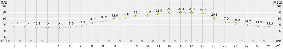 只見(>2017年06月17日)のアメダスグラフ