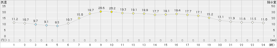 川内(>2017年06月17日)のアメダスグラフ