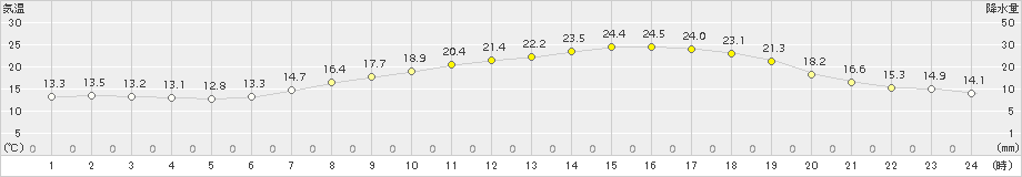 南郷(>2017年06月17日)のアメダスグラフ