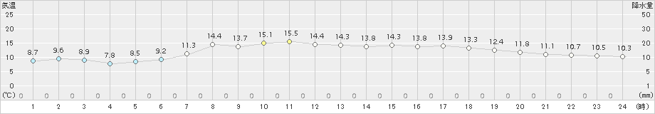 奥日光(>2017年06月17日)のアメダスグラフ