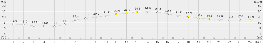 塩谷(>2017年06月17日)のアメダスグラフ