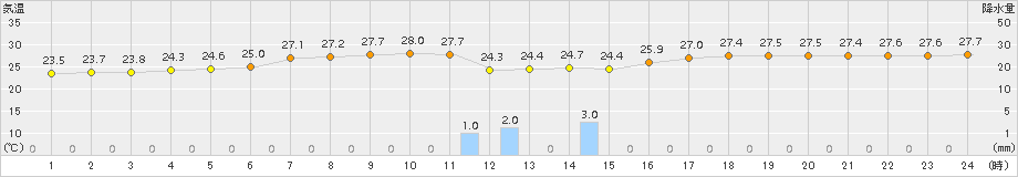 父島(>2017年06月17日)のアメダスグラフ