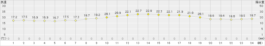 越廼(>2017年06月17日)のアメダスグラフ