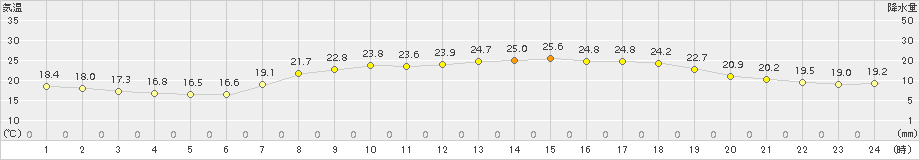 岩国(>2017年06月17日)のアメダスグラフ