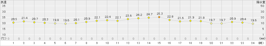 安下庄(>2017年06月17日)のアメダスグラフ