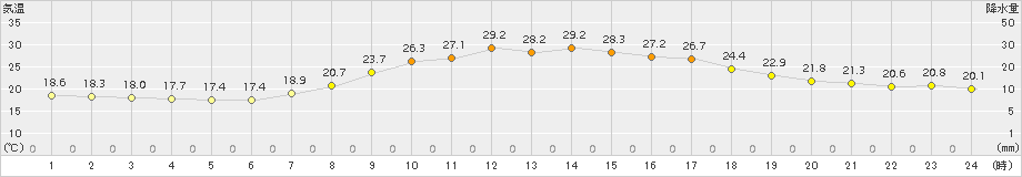 飯塚(>2017年06月17日)のアメダスグラフ