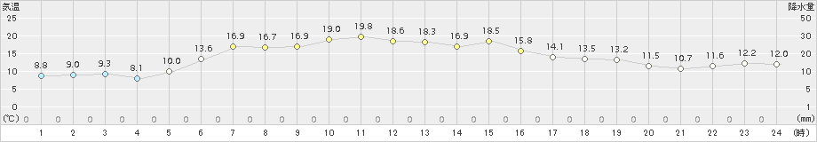 興部(>2017年06月18日)のアメダスグラフ