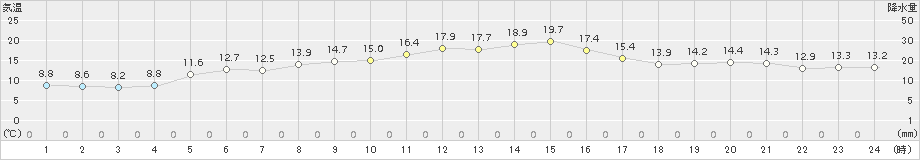 紋別(>2017年06月18日)のアメダスグラフ