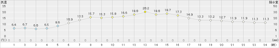 紋別小向(>2017年06月18日)のアメダスグラフ