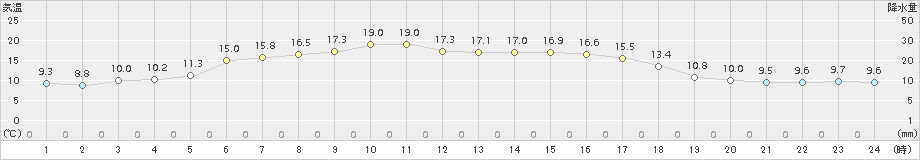 上札内(>2017年06月18日)のアメダスグラフ