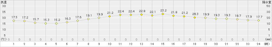 若松(>2017年06月18日)のアメダスグラフ