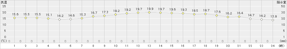 信濃町(>2017年06月18日)のアメダスグラフ