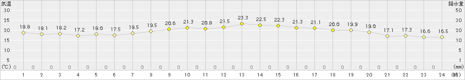 勝沼(>2017年06月18日)のアメダスグラフ