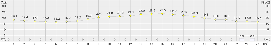 切石(>2017年06月18日)のアメダスグラフ