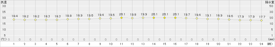 伏木(>2017年06月18日)のアメダスグラフ