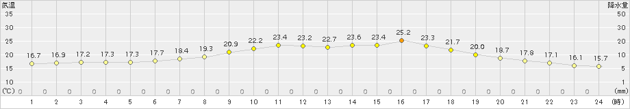 志賀(>2017年06月18日)のアメダスグラフ