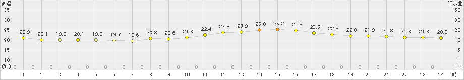 瀬戸(>2017年06月18日)のアメダスグラフ