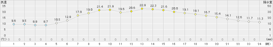 美国(>2017年06月19日)のアメダスグラフ