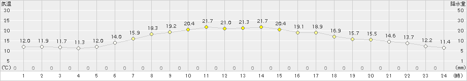 蘭越(>2017年06月19日)のアメダスグラフ