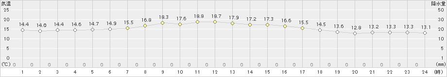 六ケ所(>2017年06月19日)のアメダスグラフ