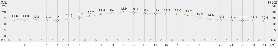 軽米(>2017年06月19日)のアメダスグラフ