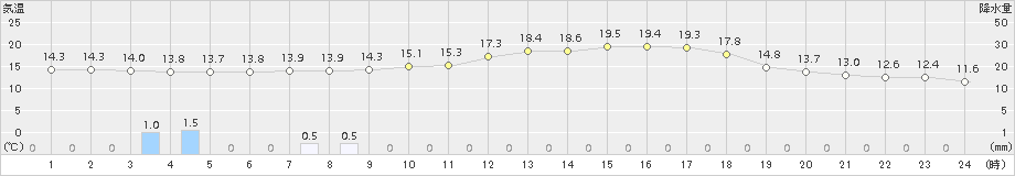 川内(>2017年06月19日)のアメダスグラフ
