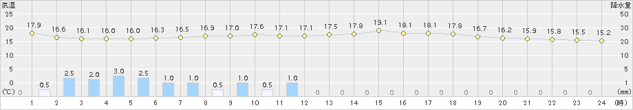 日立(>2017年06月19日)のアメダスグラフ