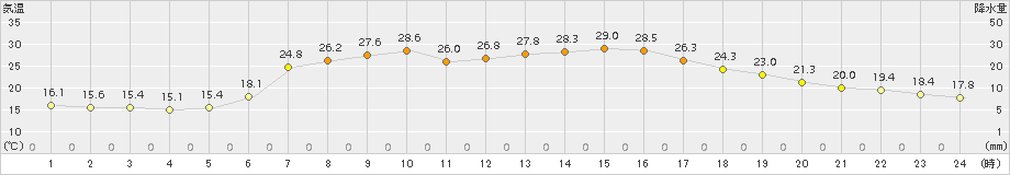 南伊勢(>2017年06月19日)のアメダスグラフ