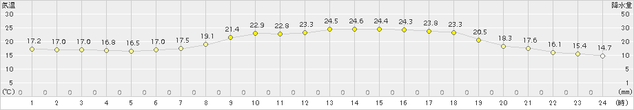 十日町(>2017年06月19日)のアメダスグラフ