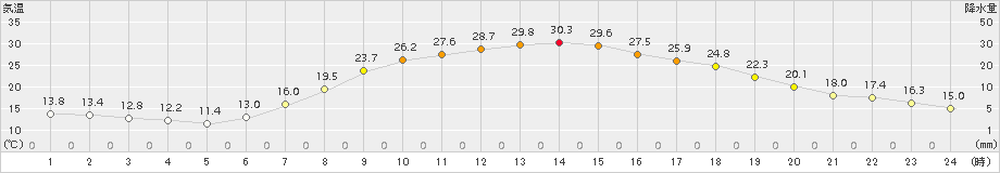 大朝(>2017年06月19日)のアメダスグラフ