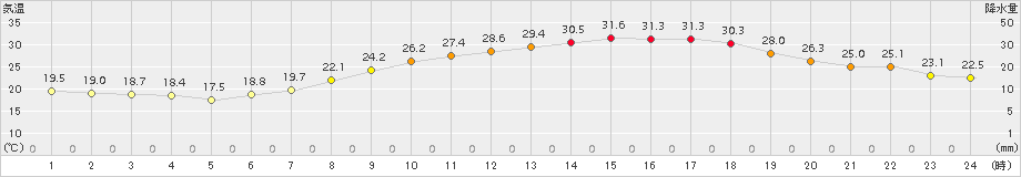 朝倉(>2017年06月19日)のアメダスグラフ