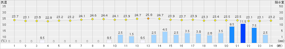 伊是名(>2017年06月19日)のアメダスグラフ